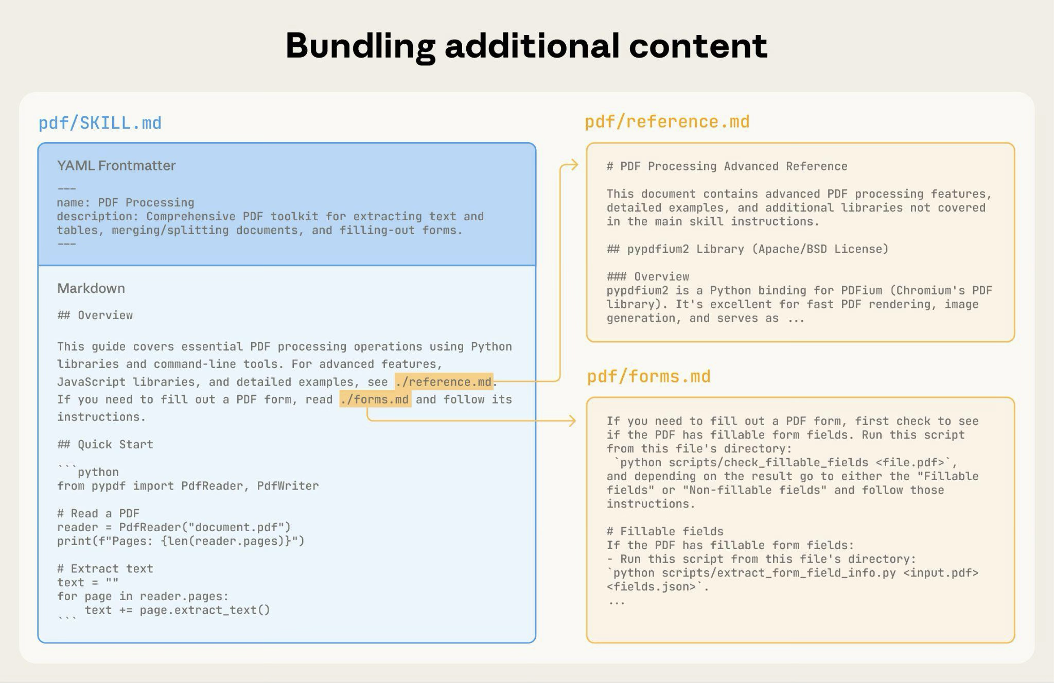 Anthropic's diagram of a skill bundling extra files