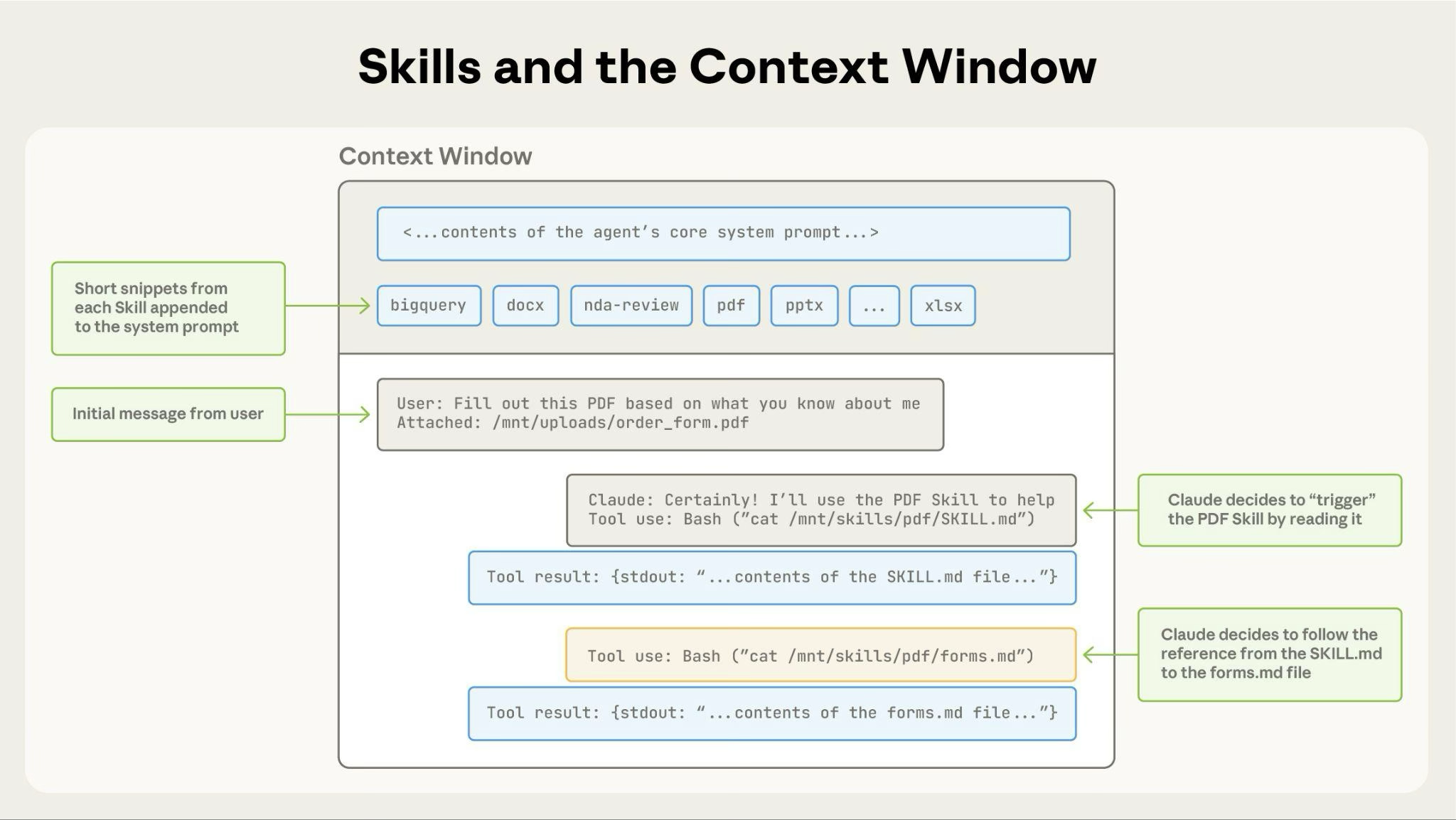 Anthropic's diagram of progressive loading into the context window